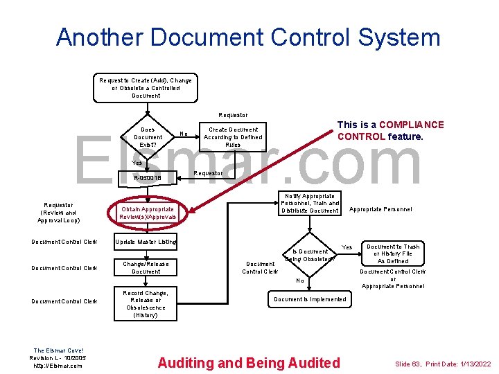Another Document Control System Request to Create (Add), Change or Obsolete a Controlled Document