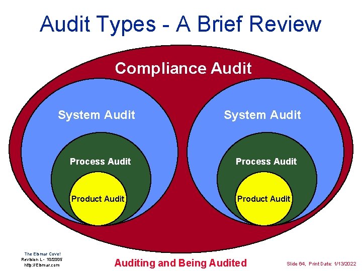 Audit Types - A Brief Review Compliance Audit Elsmar. com System Audit The Elsmar