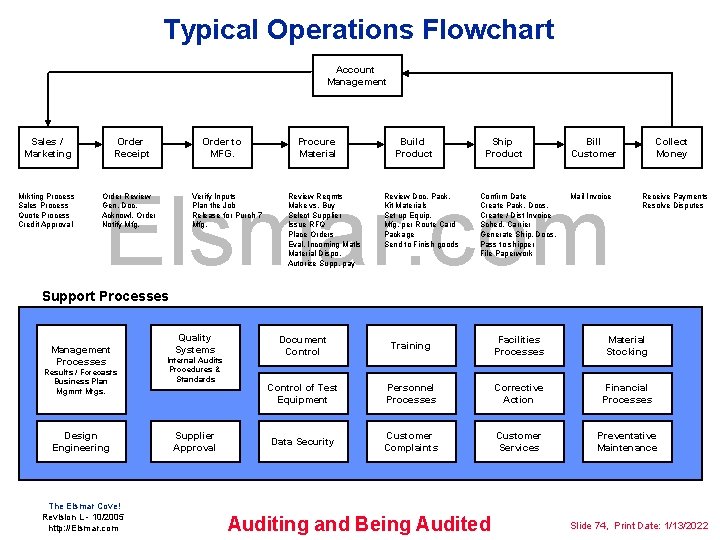 Typical Operations Flowchart Account Management Sales / Marketing Mrkting Process Sales Process Quote Process