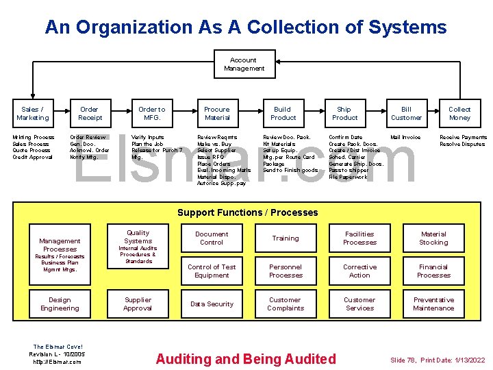 An Organization As A Collection of Systems Account Management Sales / Marketing Order Receipt