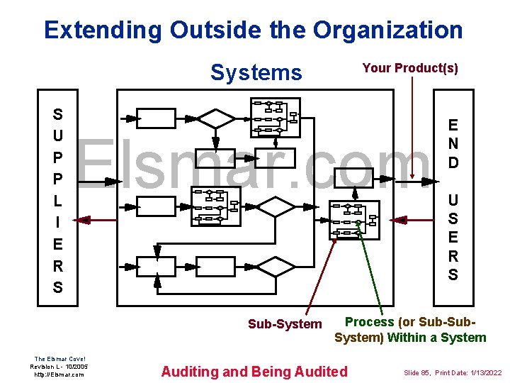 Extending Outside the Organization Systems S U P P L I E R S