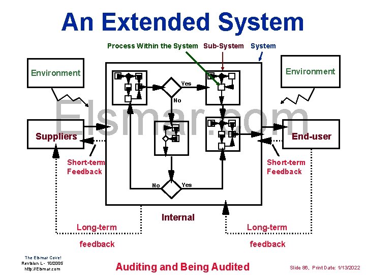 An Extended System Process Within the System Sub-System Environment Yes Elsmar. com No Suppliers
