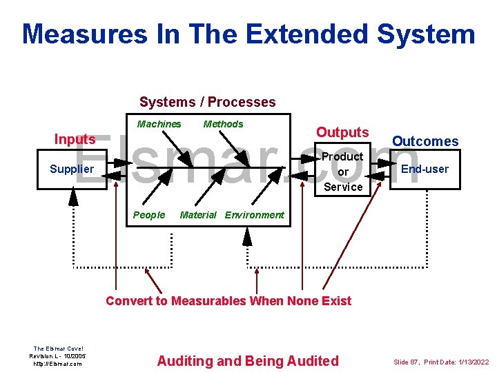 Measures In The Extended Systems / Processes Machines Methods Elsmar. com Inputs Outputs Product