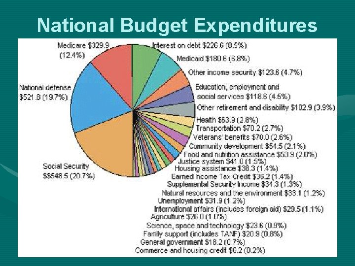 National Budget Expenditures 