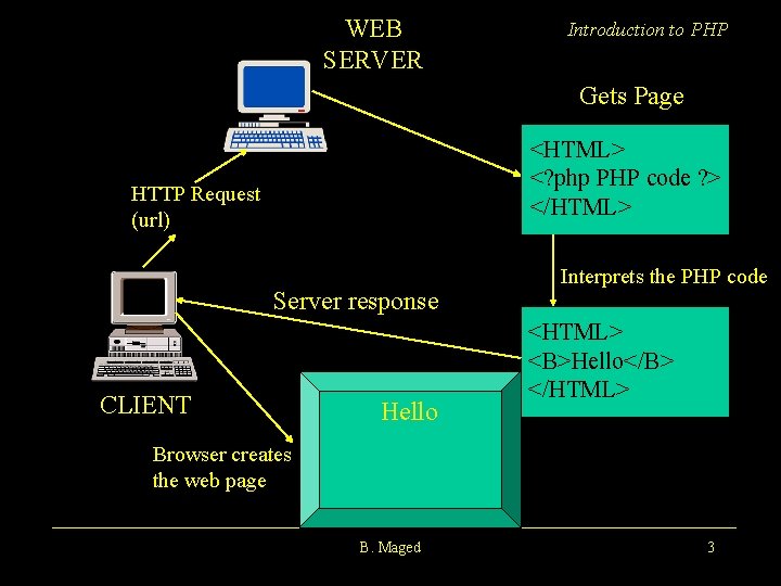 WEB SERVER Introduction to PHP Gets Page <HTML> <? php PHP code ? >