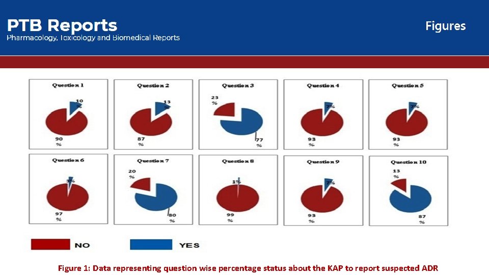 Figure 1: Data representing question wise percentage status about the KAP to report suspected