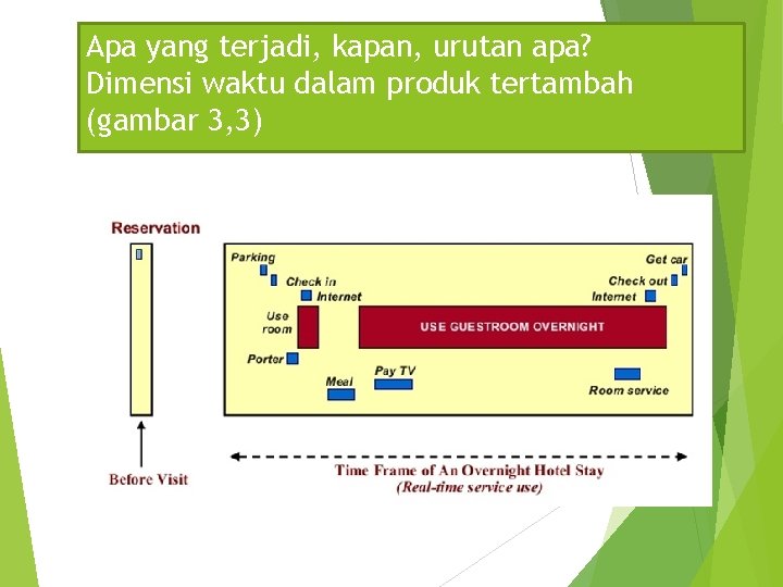 Apa yang terjadi, kapan, urutan apa? Dimensi waktu dalam produk tertambah (gambar 3, 3)