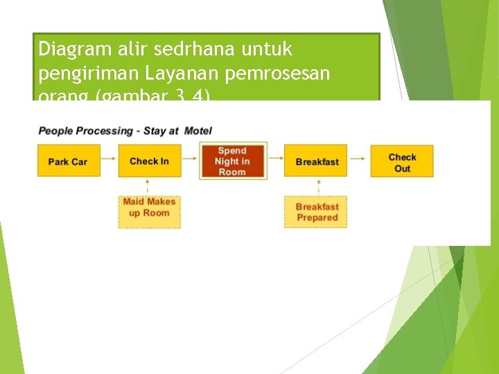 Diagram alir sedrhana untuk pengiriman Layanan pemrosesan orang (gambar 3, 4) 