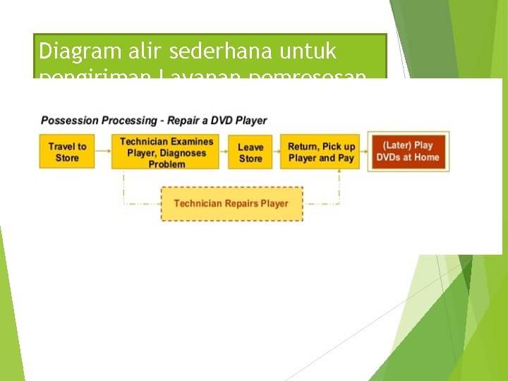 Diagram alir sederhana untuk pengiriman Layanan pemrosesan penguasaan (gambar 3, 4) 