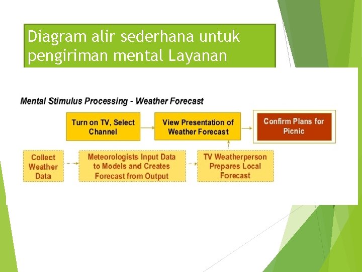 Diagram alir sederhana untuk pengiriman mental Layanan pemrosesan (gambar 3, 4) 