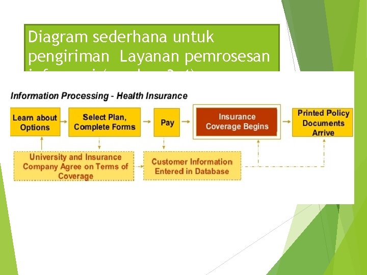 Diagram sederhana untuk pengiriman Layanan pemrosesan informasi (gambar 3, 4) 