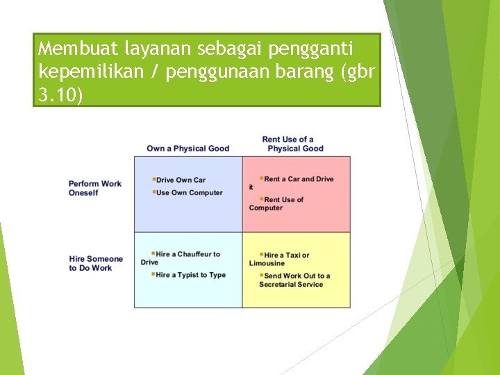 Membuat layanan sebagai pengganti kepemilikan / penggunaan barang (gbr 3. 10) 