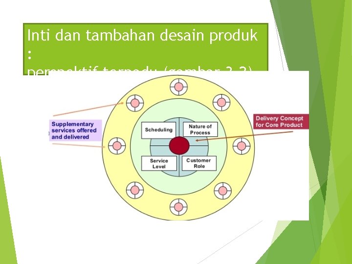 Inti dan tambahan desain produk : perspektif terpadu (gambar 3. 2) 