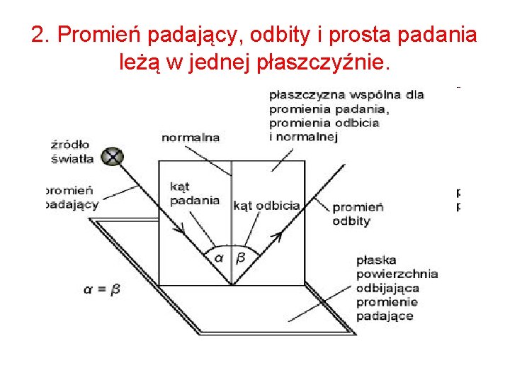 2. Promień padający, odbity i prosta padania leżą w jednej płaszczyźnie. 