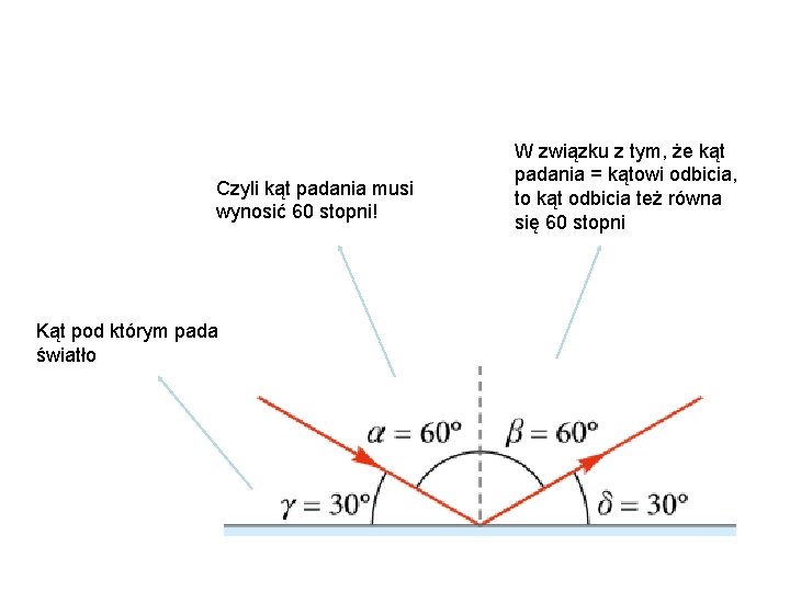 Czyli kąt padania musi wynosić 60 stopni! Kąt pod którym pada światło W związku