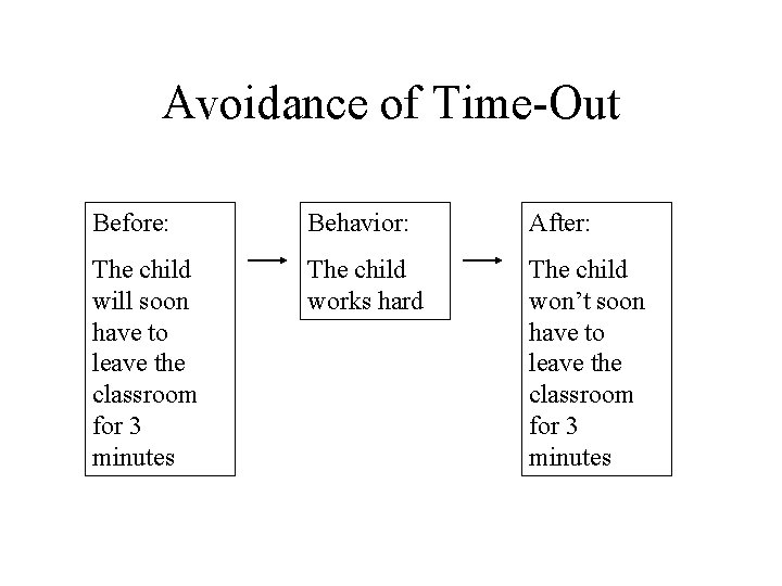 Avoidance of Time-Out Before: Behavior: After: The child will soon have to leave the