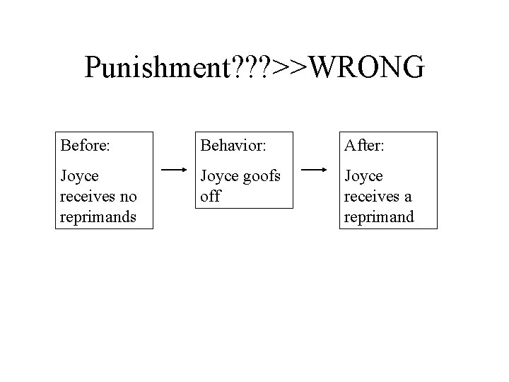 Punishment? ? ? >>WRONG Before: Behavior: After: Joyce receives no reprimands Joyce goofs off