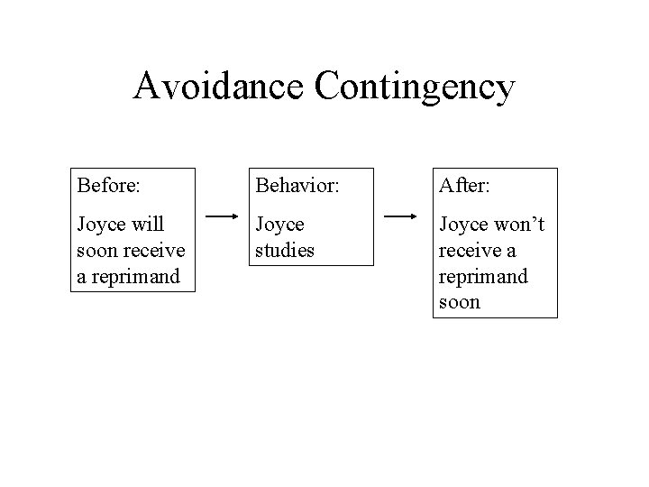 Avoidance Contingency Before: Behavior: After: Joyce will soon receive a reprimand Joyce studies Joyce