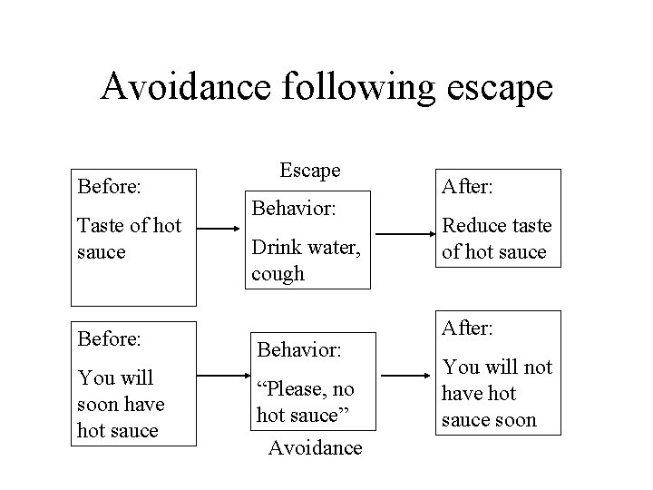 Avoidance following escape Before: Taste of hot sauce Before: You will soon have hot