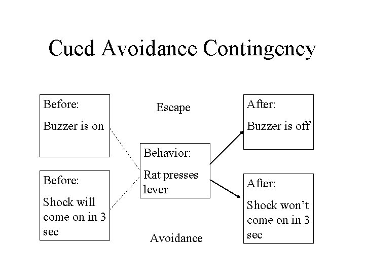 Cued Avoidance Contingency Before: Escape Buzzer is on After: Buzzer is off Behavior: Before: