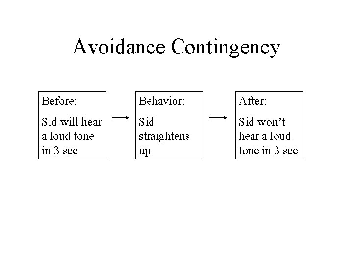 Avoidance Contingency Before: Behavior: After: Sid will hear a loud tone in 3 sec