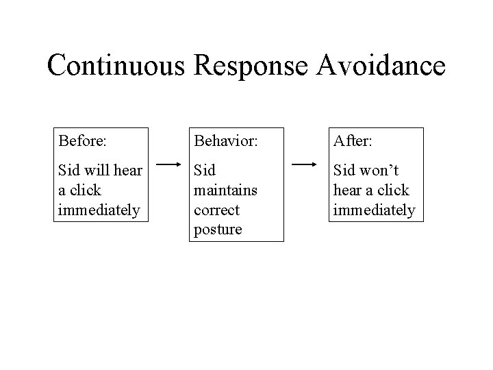 Continuous Response Avoidance Before: Behavior: After: Sid will hear a click immediately Sid maintains