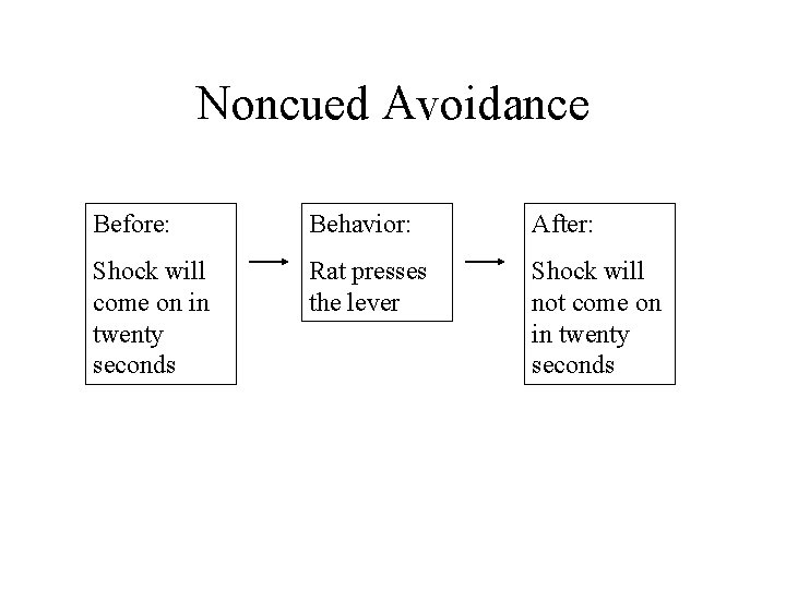 Noncued Avoidance Before: Behavior: After: Shock will come on in twenty seconds Rat presses