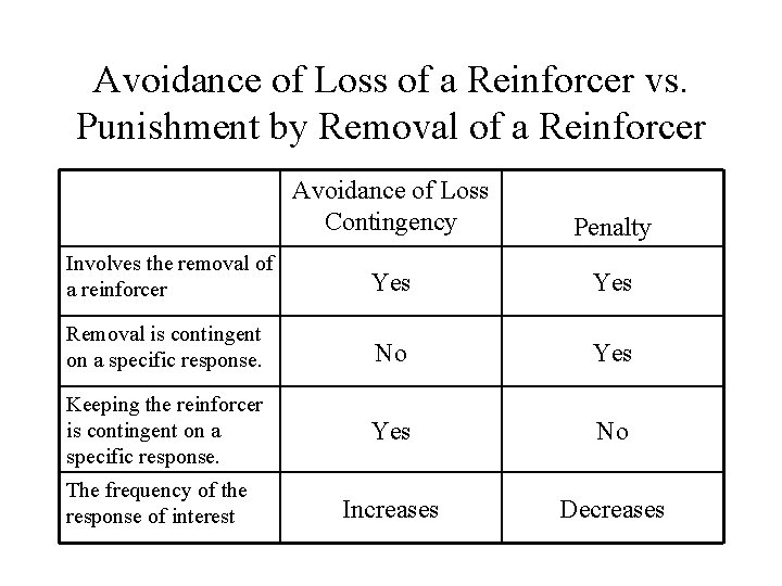 Avoidance of Loss of a Reinforcer vs. Punishment by Removal of a Reinforcer Avoidance