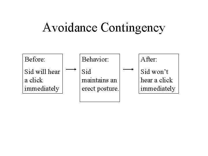 Avoidance Contingency Before: Behavior: After: Sid will hear a click immediately Sid maintains an