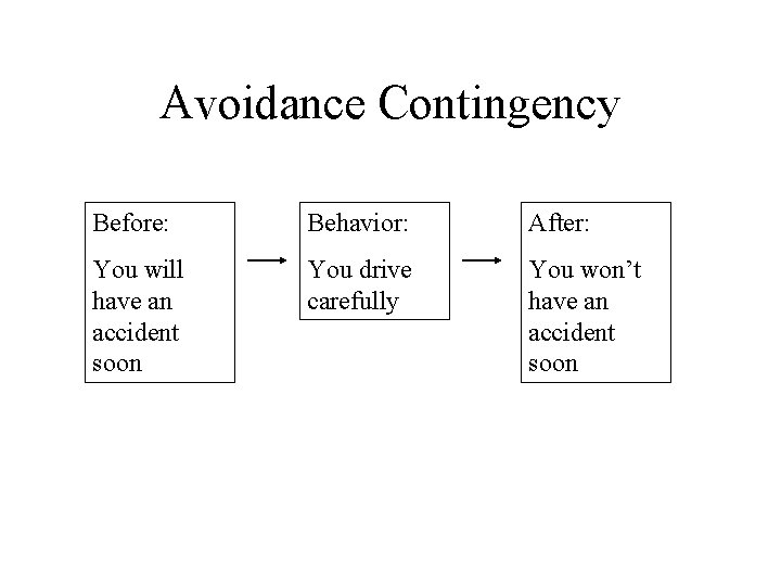 Avoidance Contingency Before: Behavior: After: You will have an accident soon You drive carefully