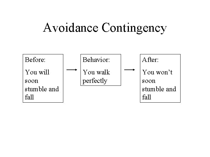 Avoidance Contingency Before: Behavior: After: You will soon stumble and fall You walk perfectly