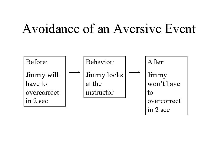 Avoidance of an Aversive Event Before: Behavior: After: Jimmy will have to overcorrect in