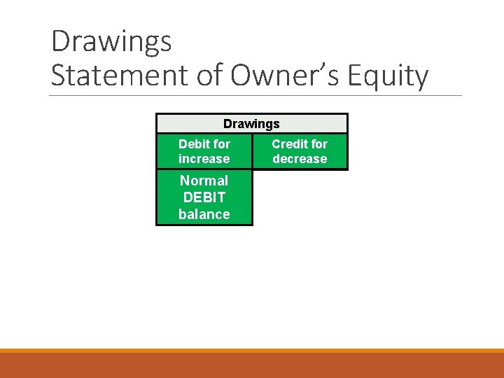 Drawings Statement of Owner’s Equity Drawings Debit for increase Normal DEBIT balance Credit for