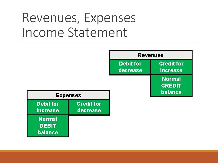 Revenues, Expenses Income Statement Revenues Debit for decrease Expenses Debit for increase Normal DEBIT