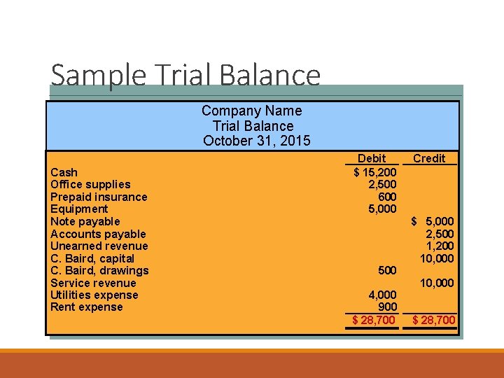 Sample Trial Balance Company Name Trial Balance October 31, 2015 Cash Office supplies Prepaid