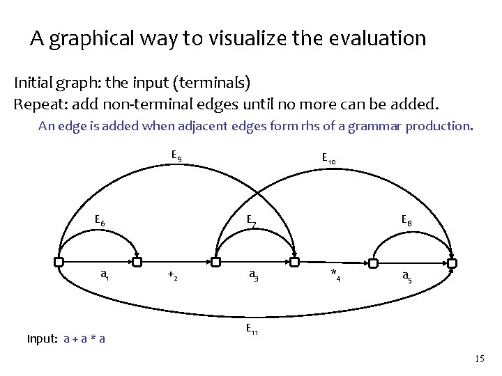 A graphical way to visualize the evaluation Initial graph: the input (terminals) Repeat: add