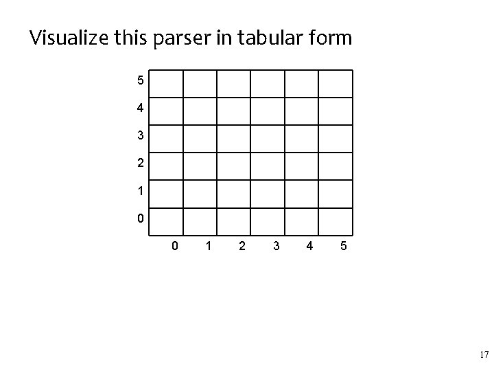 Visualize this parser in tabular form 5 4 3 2 1 0 0 1