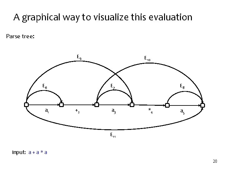 A graphical way to visualize this evaluation Parse tree: E 9 E 6 a