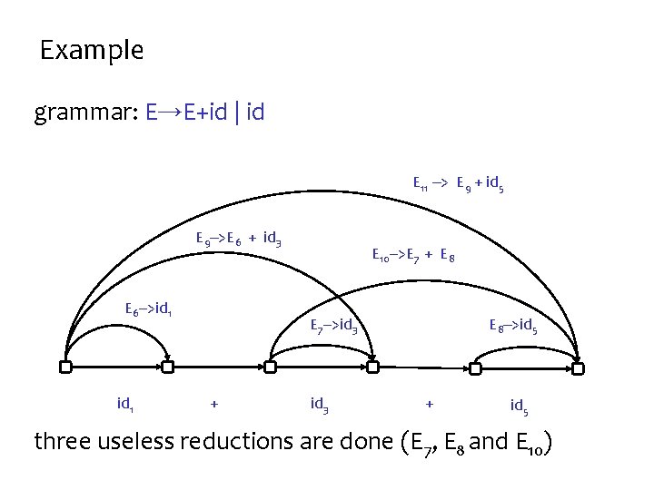 Example grammar: E→E+id | id E 11 --> E 9 + id 5 E