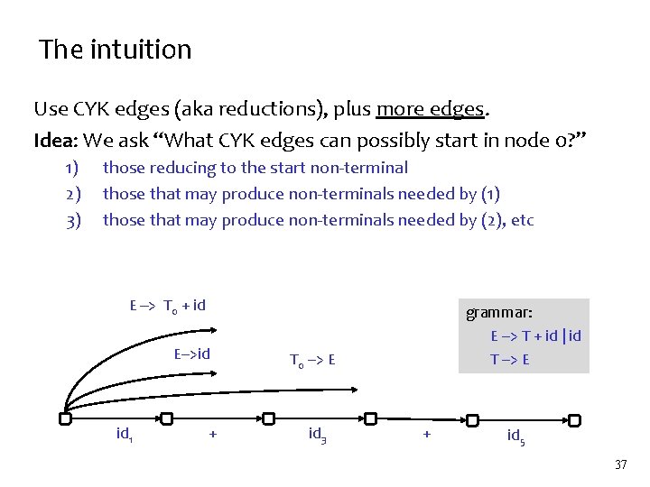 The intuition Use CYK edges (aka reductions), plus more edges. Idea: We ask “What