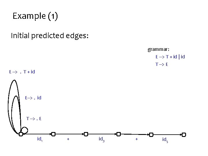 Example (1) Initial predicted edges: grammar: E --> T + id | id T