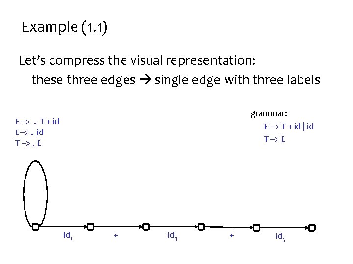 Example (1. 1) Let’s compress the visual representation: these three edges single edge with