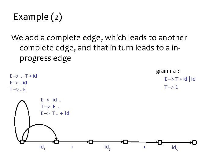 Example (2) We add a complete edge, which leads to another complete edge, and