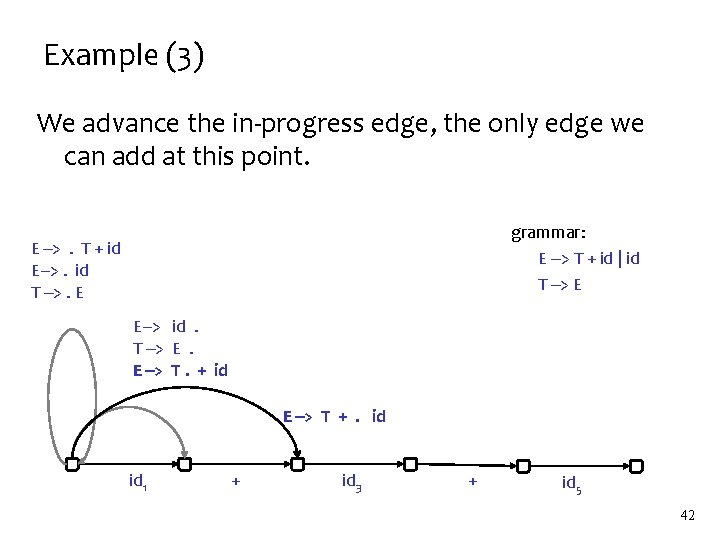 Example (3) We advance the in-progress edge, the only edge we can add at