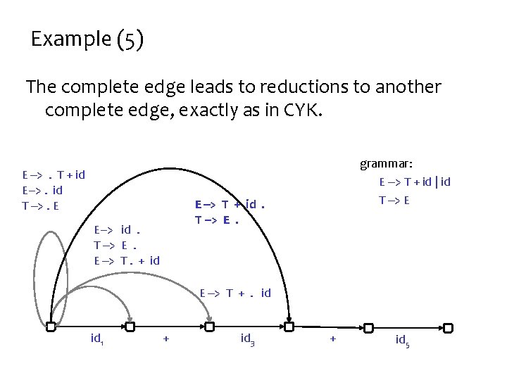 Example (5) The complete edge leads to reductions to another complete edge, exactly as