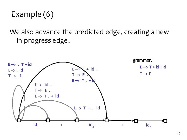 Example (6) We also advance the predicted edge, creating a new in-progress edge. E