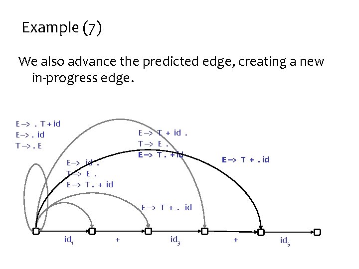 Example (7) We also advance the predicted edge, creating a new in-progress edge. E
