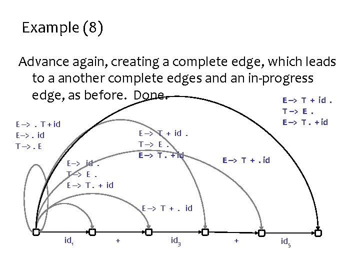 Example (8) Advance again, creating a complete edge, which leads to a another complete