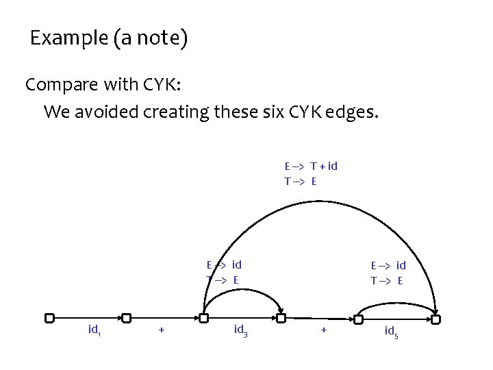 Example (a note) Compare with CYK: We avoided creating these six CYK edges. E