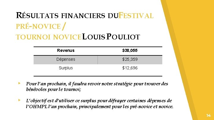 RÉSULTATS FINANCIERS DUFESTIVAL PRÉ-NOVICE / TOURNOI NOVICELOUIS POULIOT Revenus $38, 055 Dépenses $25, 359